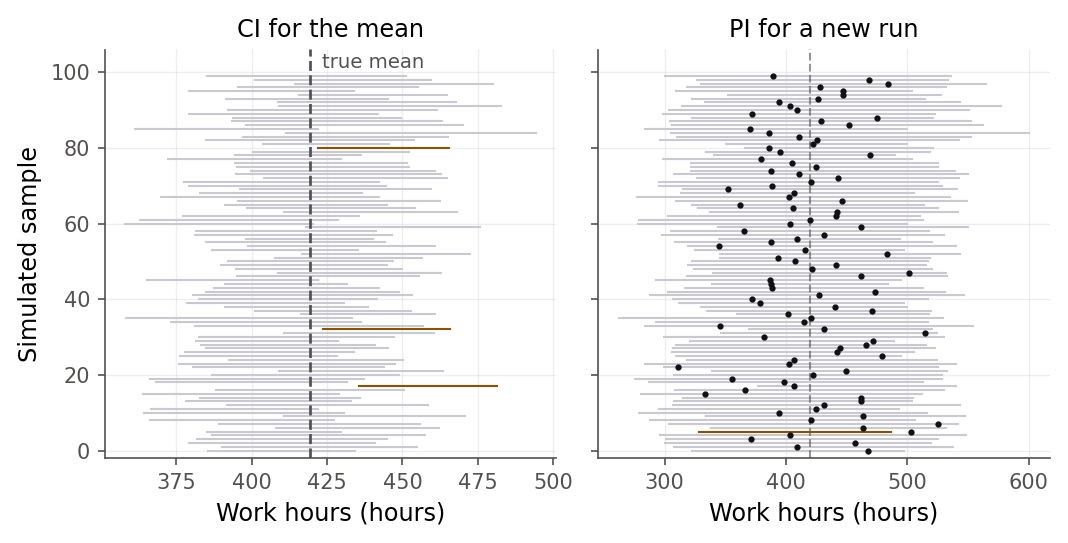 Two side-by-side panels, each showing 100 horizontal interval bars for 100 simulated samples at lot size 100. Left panel: narrow confidence intervals for the mean, with a dashed vertical line at the true mean; a few bars in red miss the line. Right panel: much wider prediction intervals, each with a dark dot for an independently drawn new observation; a few bars in red miss their dot. Both panels have only a handful of red misses.