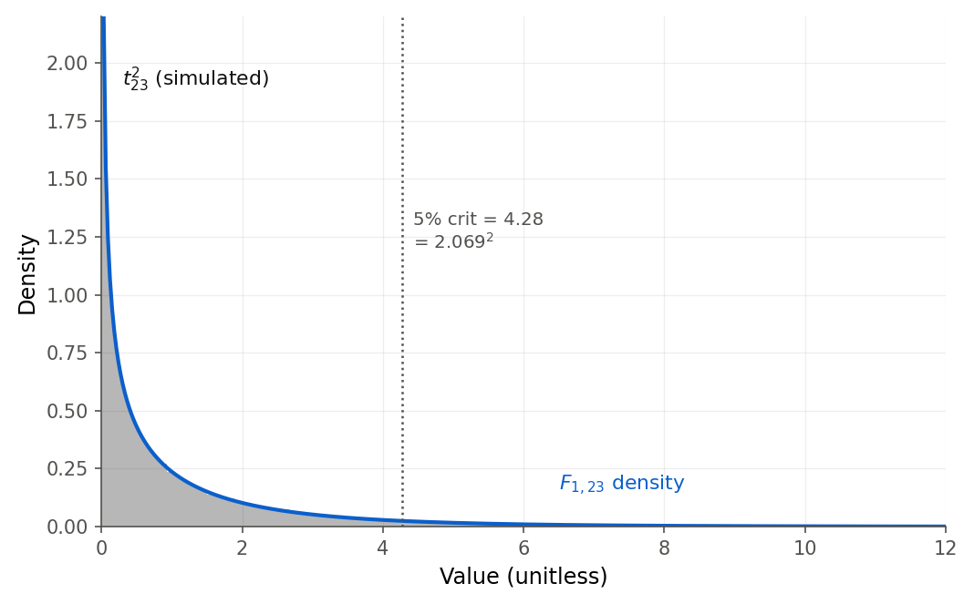 A histogram of squared t values with 23 degrees of freedom, piled up near zero and decaying to the right. A red F-distribution density with 1 and 23 degrees of freedom traces the histogram exactly. A dotted vertical line marks the 5% critical value at 4.28, labeled as 2.069 squared.