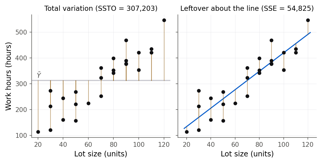 Two side-by-side scatterplots of the Toluca data. Left: points with a horizontal line at the mean of Y and long vertical red segments from each point to the mean, labeled total variation SSTO = 307,203. Right: the same points with the fitted line and much shorter orange vertical segments from each point to the line, labeled leftover SSE = 54,825.