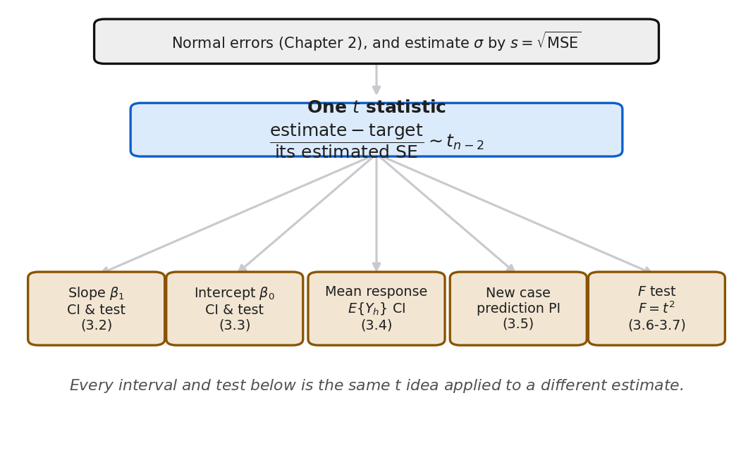 A flowchart. A top box reads normal errors from Chapter 2 and estimate sigma by s equals the square root of MSE. An arrow leads down to a central box labeled one t statistic, estimate minus target over its estimated standard error, distributed as t with n minus 2 degrees of freedom. Five arrows fan out from that box to five smaller boxes: slope beta-one CI and test in section 3.2, intercept beta-zero CI and test in 3.3, mean response CI in 3.4, new-case prediction interval in 3.5, and the F test with F equals t squared in 3.6 to 3.7. A caption line reads that every interval and test below is the same t idea applied to a different estimate.