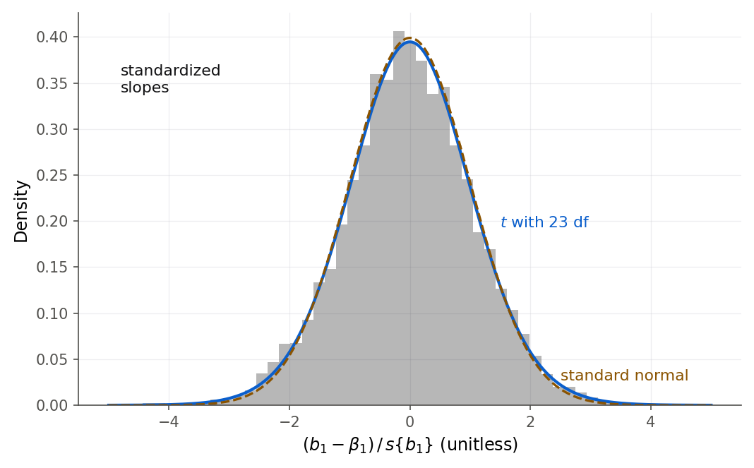A histogram of 5000 standardized slope estimates, bell-shaped and centered at zero. A red t-distribution curve with 23 degrees of freedom traces the histogram closely, while a dashed orange standard-normal curve sits slightly too low in the tails and slightly too high in the middle.