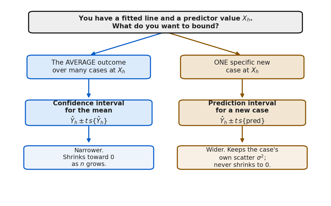 A decision flowchart. A top box reads you have a fitted line and a predictor value X-h, what do you want to bound. Two arrows split downward. The left branch reads the average outcome over many cases at X-h, leading to a confidence interval for the mean, Y-hat-h plus or minus t times s of Y-hat-h, and then to a note that it is narrower and shrinks toward zero as n grows. The right branch reads one specific new case at X-h, leading to a prediction interval for a new case, Y-hat-h plus or minus t times s of pred, and then to a note that it is wider, keeps the case's own scatter sigma squared, and never shrinks to zero.