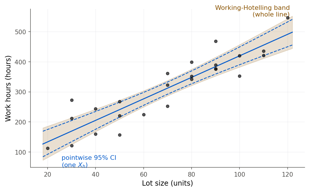 The Toluca scatterplot with the fitted line, a pair of dashed blue curves for the pointwise 95% confidence interval, and a wider shaded orange band for the Working-Hotelling simultaneous band. Both are narrowest at the mean lot size and flare toward the ends, with the orange band always outside the dashed curves.