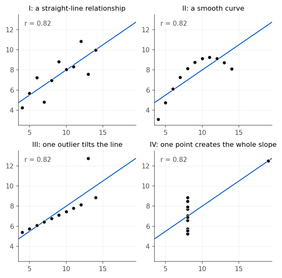 A two-by-two grid of scatterplots, Anscombe's quartet, each with the same fitted line y-hat equals 3 plus 0.5 x and the same r of 0.82. Panel I is a loose upward-sloping band of points. Panel II is a smooth concave-down curve. Panel III is a tight rising line with one point far above it. Panel IV has ten points stacked in a vertical column at x equals 8 plus one isolated point at x equals 19.