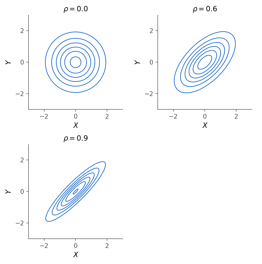 Three contour plots of bivariate normal densities with standard normal margins. At rho 0 the contours are concentric circles. At rho 0.6 they are ellipses tilted along the rising diagonal. At rho 0.9 they are long thin ellipses hugging the 45-degree line.