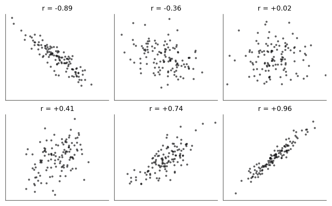 Six scatterplots arranged in two rows, each a cloud of about 120 points, labeled with its correlation. From top left the correlations are about minus 0.9 (a tight downward band), minus 0.4 (a loose downward blob), 0.0 (a round shapeless cloud), 0.3 (a barely tilted blob), 0.7 (a clear upward band), and 0.95 (a very tight upward line).