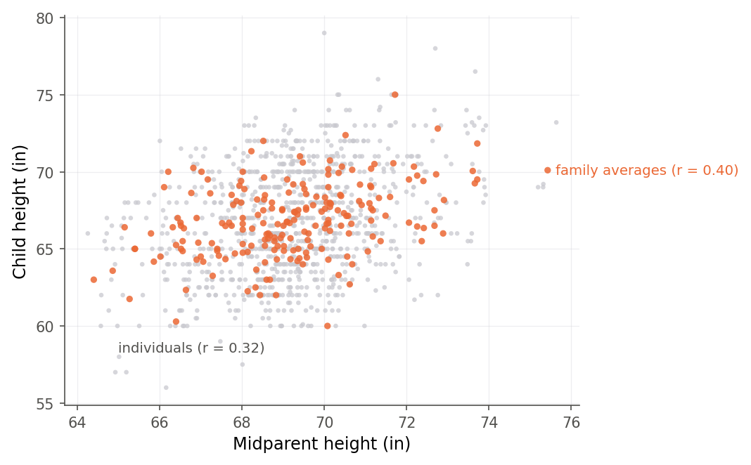 Scatterplot of child height against midparent height. Gray points are the 934 individual children, forming a wide cloud with correlation 0.32. Orange points are the 205 family averages, forming a tighter cloud with correlation 0.40 running through the middle of the gray one.