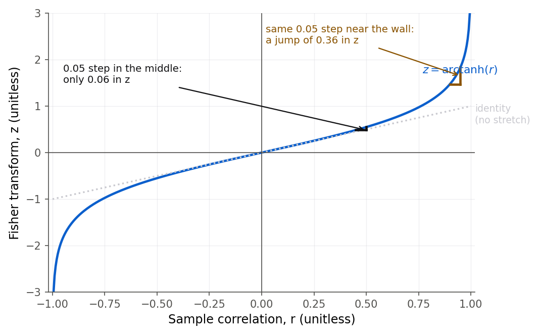 A curve of z equals arctanh of r plotted against r from minus 1 to 1. Through the middle the curve nearly overlaps the dotted identity line, so z is close to r. As r approaches plus or minus 1 the curve bends sharply upward and downward toward plus and minus infinity. A green marker shows a 0.05 step in r near the middle (0.45 to 0.50) producing only a 0.06 change in z; an orange marker shows the same 0.05 step near the wall (0.90 to 0.95) producing a 0.36 change in z.