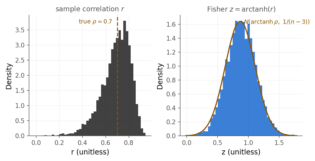 Two histograms side by side from 10000 simulated samples of size 20 with true correlation 0.7. The left histogram of the sample correlation r is clearly skewed, with a long tail toward smaller values and a sharp pile-up near 0.9, and a dashed line marks the true rho of 0.7. The right histogram of z equals arctanh of r is symmetric and closely follows an overlaid normal curve centered near 0.87.