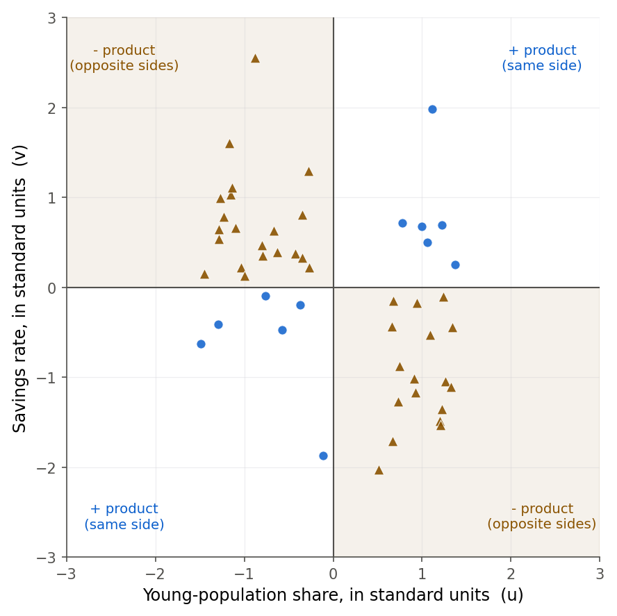 Scatterplot of the 50 countries with both variables converted to standard units, so the two means meet at the origin and split the plot into four quadrants. The upper-right and lower-left quadrants, where a point sits on the same side of both means and the product is positive, are marked with a plus and hold blue circles. The upper-left and lower-right quadrants, where the product is negative, are lightly shaded and marked with a minus and hold orange triangles. Most countries are orange triangles in the two negative quadrants, so the average product is negative.