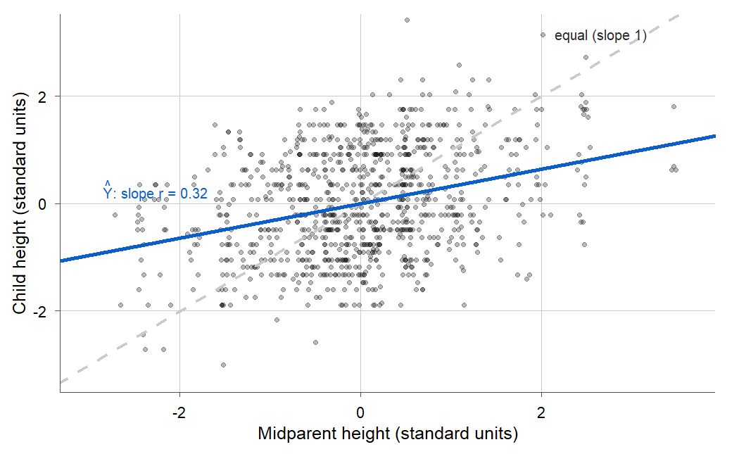 Scatterplot of child height against midparent height, both in standard units, for 934 Galton children. A dashed red 45-degree line marks equal standard scores. A solid green least-squares line with the much shallower slope of 0.32 runs through the cloud. The green line sits well below the red line on the right side and above it on the left, showing predictions pulled toward the mean at both extremes.