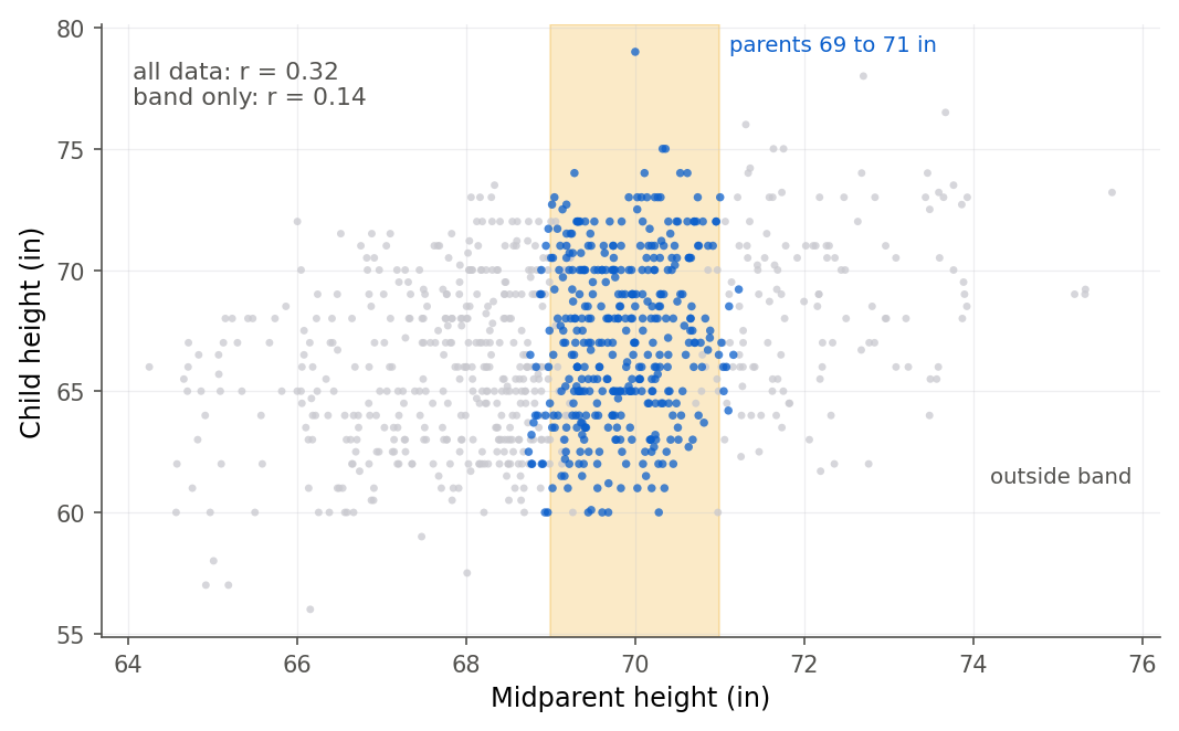 Scatterplot of child height against midparent height for 934 Galton children, lightly jittered. A vertical yellow band highlights parent heights from 69 to 71 inches. Points outside the band are gray, points inside are blue. A text label reports the full-data correlation as 0.32 and the correlation within the yellow band as 0.14.