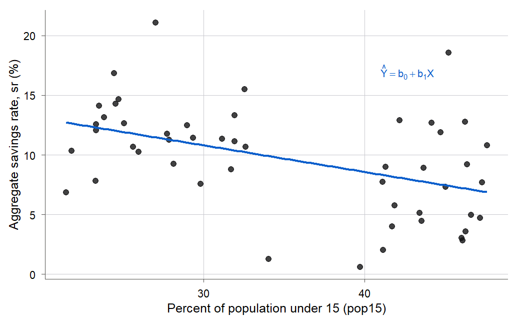 Scatterplot of aggregate savings rate against the percent of population under 15 for 50 countries, with a downward-sloping least-squares line. Countries with a low share under 15 (around 25 percent) mostly save 10 to 17 percent, while countries with a high share (around 45 percent) scatter widely from near 0 to about 18 percent. The line falls from about 13 percent savings down to about 7 percent across the range.