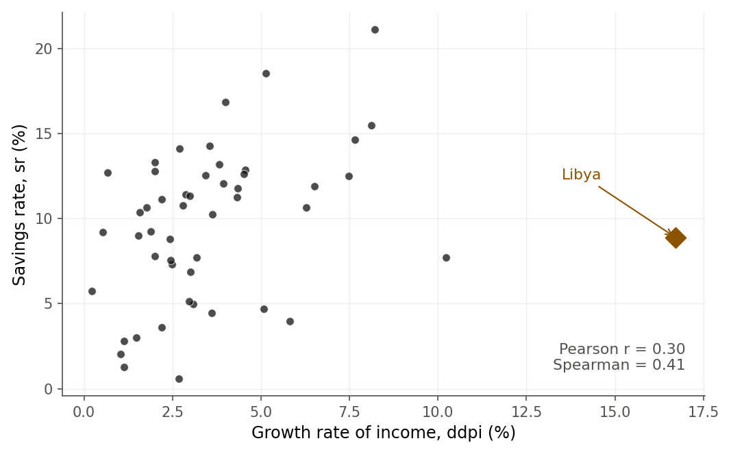 Scatterplot of savings rate against income growth rate for 50 countries. Most countries cluster with growth rates from 0 to 8 percent and savings rates from 0 to 18 percent. One red diamond, labeled Libya, sits far to the right at a growth rate near 17 percent with a savings rate near 9 percent. A text box reports Pearson r equals 0.30 and Spearman equals 0.41.