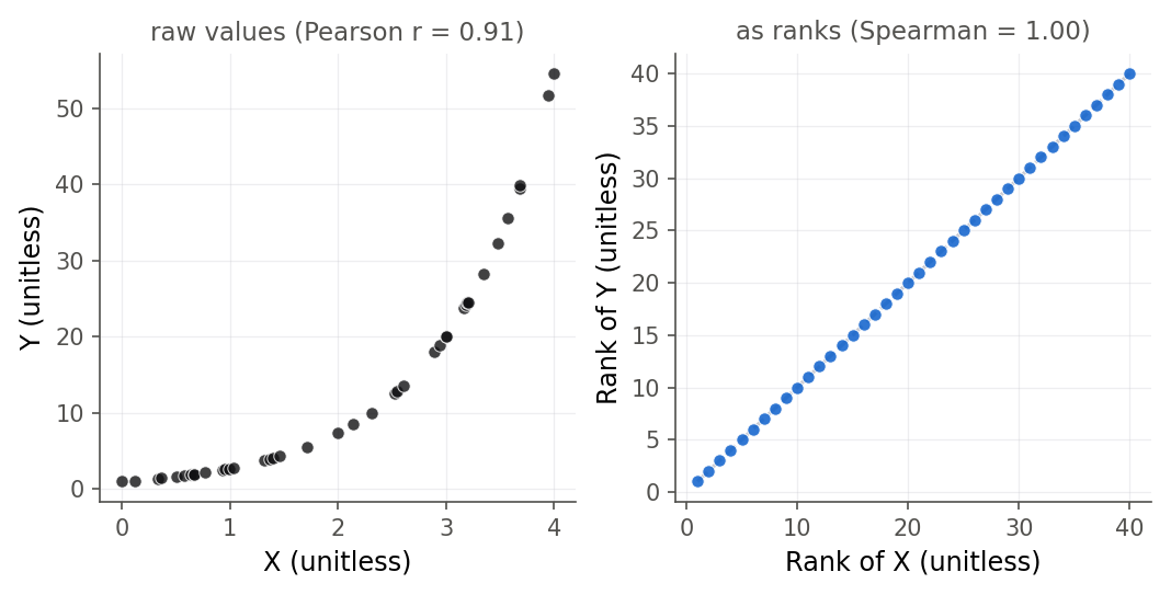 Two panels. The left panel plots Y against X for 40 points that rise slowly then steeply, a smooth upward-bending curve; its title reports Pearson r equals 0.91. The right panel plots the rank of Y against the rank of X for the same 40 points; they fall exactly on a dashed diagonal line, and the title reports Spearman equals 1.00.