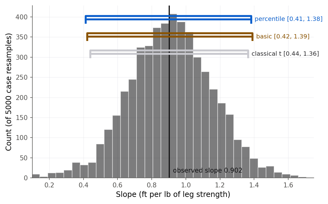 A histogram of 5000 case-bootstrap punting slopes with a green line at the observed slope 0.90 and three horizontal interval bars above it: an orange percentile interval from about 0.41 to 1.38, a violet basic interval nearly identical, and a red classical t interval from 0.44 to 1.36 that is slightly narrower.