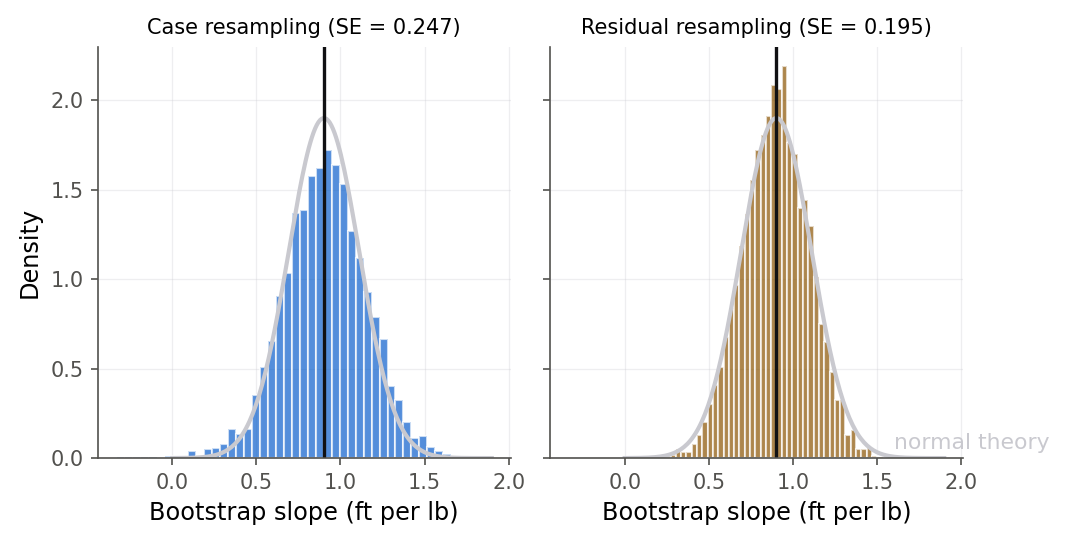 Two histograms of 5000 bootstrap slopes side by side, each with a red normal-theory curve overlaid and a green line at the observed slope 0.90. The left panel, case resampling, has standard error 0.247 and is visibly wider than the red curve. The right panel, residual resampling, has standard error 0.195 and matches the red curve closely.