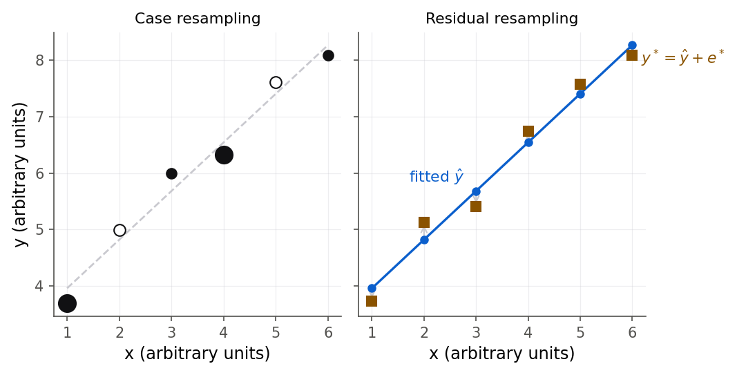 Two side-by-side schematic scatterplots on six points. The left panel, case resampling, shows some points drawn as larger markers (selected more than once) and one hollow marker (not selected), with the fitted line dashed. The right panel, residual resampling, shows the fitted line fixed with points on it and arrows moving each point up or down by a reshuffled residual to a new square marker.