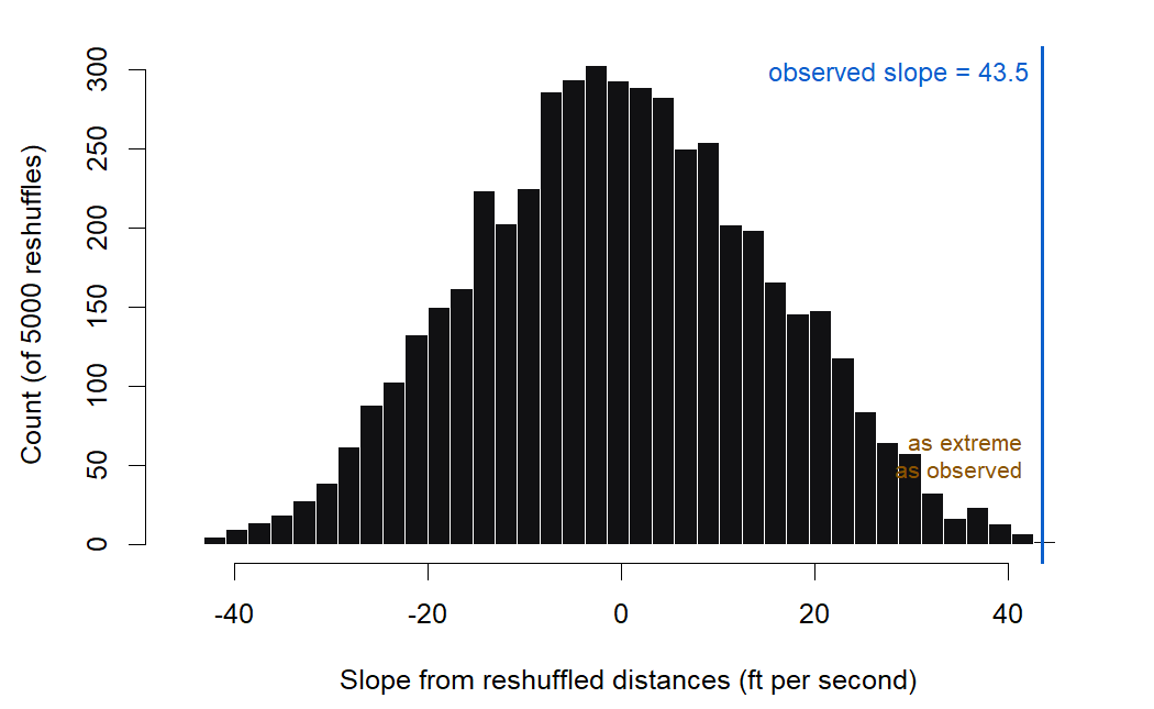 Histogram of 5000 reshuffled slopes for punt distance regressed on hang time, centered near zero and ranging roughly from minus 40 to plus 40 feet per second. A green vertical line marks the observed slope 43.5 sitting off the far right edge of the histogram, beyond all but two of the reshuffled bars, with a faint dotted line at its mirror image near minus 43.5.