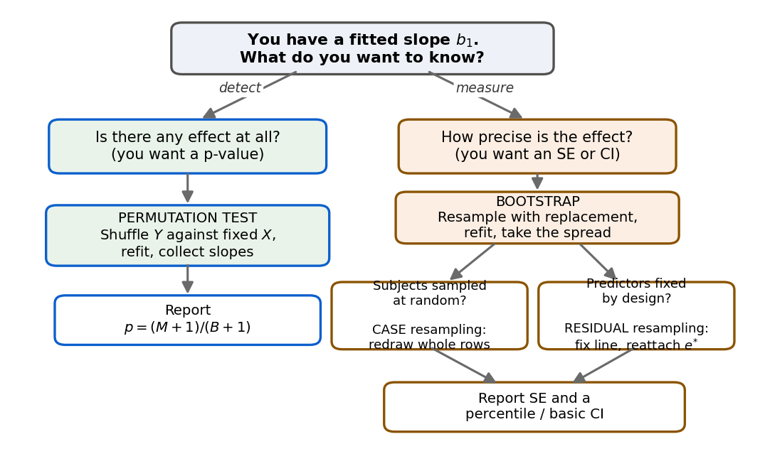 A decision flowchart. The top box reads you have a fitted slope b1, what do you want to know. It branches left along an arrow labeled detect to a green box is there any effect at all, you want a p-value, which leads down to a permutation test box shuffle Y against fixed X refit collect slopes, then to report p equals M plus 1 over B plus 1. It branches right along an arrow labeled measure to an orange box how precise is the effect, you want an SE or CI, which leads to a bootstrap box resample with replacement refit take the spread, which forks to two boxes, subjects sampled at random giving case resampling redraw whole rows, and predictors fixed by design giving residual resampling fix line reattach residuals, both leading to report SE and a percentile or basic CI.