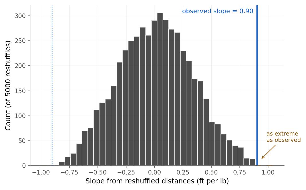 Histogram of 5000 reshuffled punting slopes centered near zero and ranging roughly from minus 1 to plus 1. A green vertical line marks the observed slope 0.90 far out in the right tail, and a faint dotted line marks its mirror image at minus 0.90. The few bars beyond the observed slope are shaded red as the extreme cases.