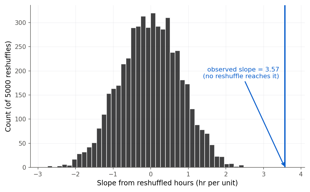 Histogram of 5000 reshuffled Toluca slopes centered at zero and spanning roughly minus 3 to plus 3. A green arrow points to the observed slope 3.57, which lies to the right of every bar in the histogram, with the annotation that no reshuffle reaches it.