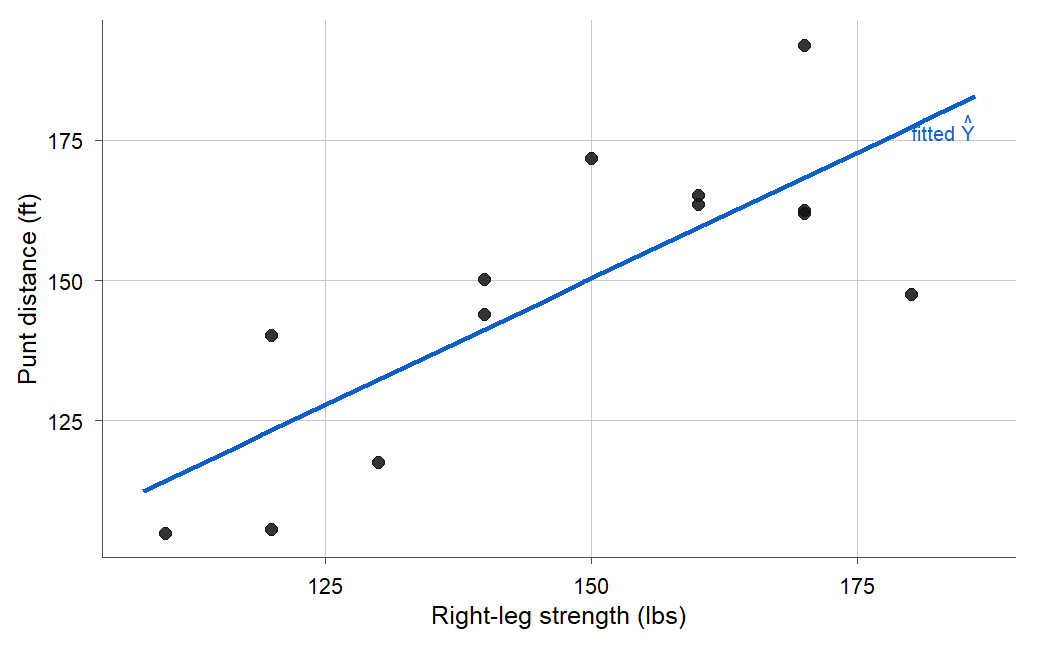 Scatterplot of punt distance in feet on the vertical axis against right-leg strength in pounds on the horizontal axis for thirteen punters, with an upward-sloping least-squares line. Distance rises from about 105 feet at the weakest legs near 110 pounds to about 190 feet at the strongest near 180 pounds, and the thirteen points scatter around the line.
