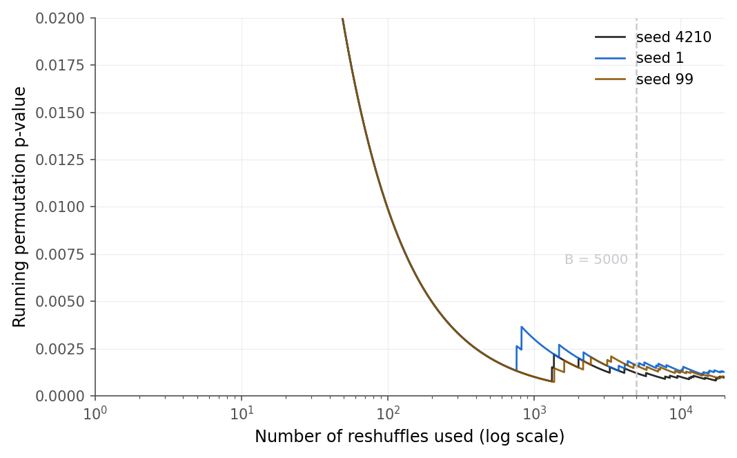 Three curves showing the running permutation p-value for the punting data against the number of reshuffles on a logarithmic axis from 1 to 20000, one curve per random seed. All three bounce around for small counts and converge to roughly 0.001 by a few thousand reshuffles, where a dashed vertical line marks 5000.