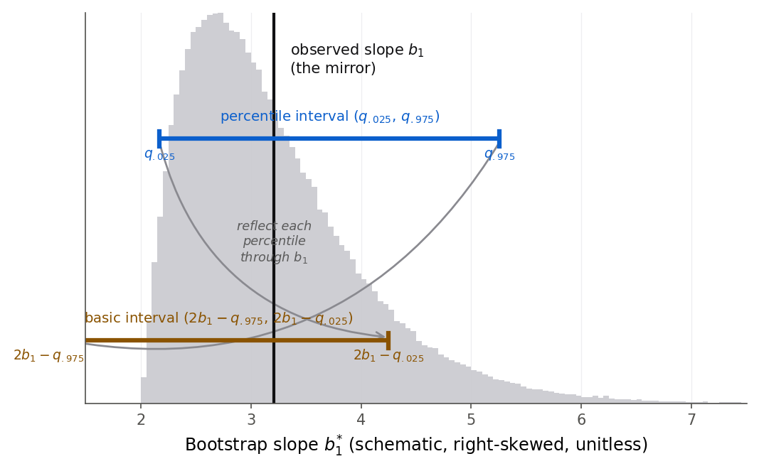 A schematic right-skewed bootstrap distribution of the slope with a vertical green line at the observed slope b1 labeled the mirror. Above the distribution an orange percentile interval runs from the lower percentile q point 025 to the upper percentile q point 975. Below it a violet basic interval runs from 2b1 minus q point 975 to 2b1 minus q point 025. Two curved gray arrows show the right percentile reflecting through b1 to become the left basic endpoint and the left percentile reflecting to become the right basic endpoint.