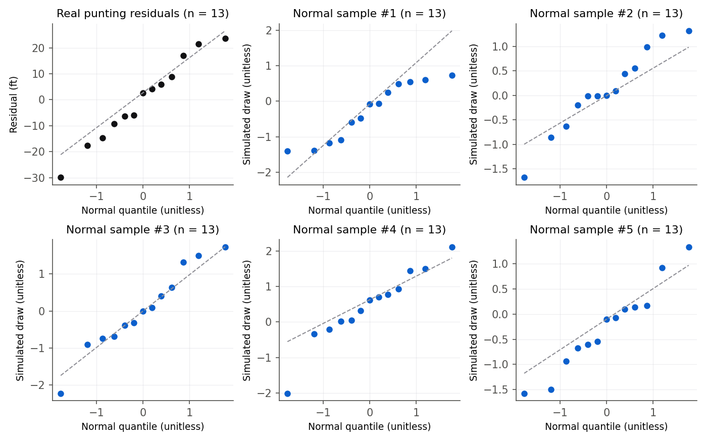 Six normal quantile-quantile plots arranged in a two-by-three grid, each with thirteen points and a dashed reference line. The top-left is labeled real punting residuals; the other five are labeled normal samples. All six show points that wander noticeably off the straight reference line, with bends and gaps, even the ones that are truly normal.