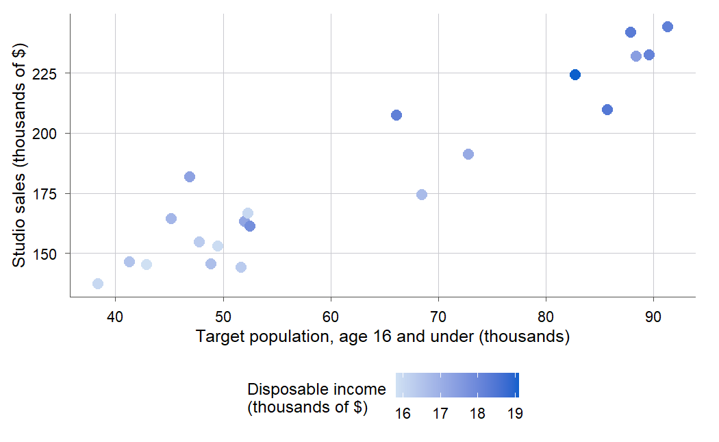 A scatterplot of studio sales in thousands of dollars on the vertical axis against target population under 16 in thousands on the horizontal axis, for 21 cities. Points rise from lower left to upper right. Each point is shaded from light to dark blue according to its disposable income, with darker (higher-income) points tending to sit higher for a given population.