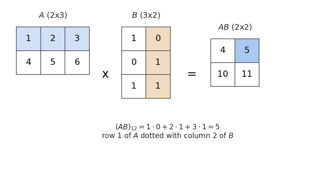 A diagram of matrix multiplication. A 2 by 3 matrix A with its first row shaded light blue is multiplied by a 3 by 2 matrix B with its second column shaded light tan, giving a 2 by 2 product AB with the top-right entry highlighted blue. Below, the arithmetic reads one times zero plus two times one plus three times one equals five, labeled as row one of A dotted with column two of B.