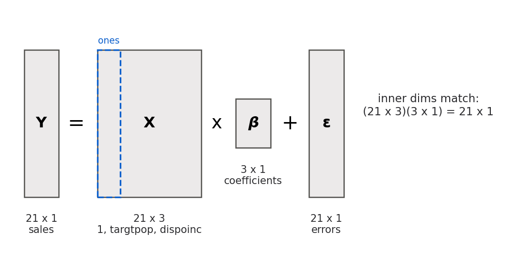 A diagram showing the regression model as four stacked boxes. A tall thin box labeled Y, 21 by 1, equals a wide box labeled X, 21 by 3, with its first column outlined and labeled ones, times a short box labeled beta, 3 by 1, plus a tall thin box labeled epsilon, 21 by 1. A note says the inner dimensions match: 21 by 3 times 3 by 1 gives 21 by 1.