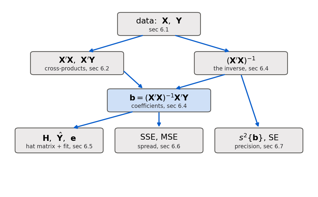 A flowchart with seven rounded boxes connected by blue arrows. At the top, a box reads data X and Y, section 6.1. It feeds two boxes: X-transpose-X and X-transpose-Y, the cross-products, section 6.2, and the inverse of X-transpose-X, section 6.4. Both of those feed a central, highlighted box, b equals the inverse of X-transpose-X times X-transpose-Y, the coefficients, section 6.4. The coefficient box and the inverse box then feed three bottom boxes: the hat matrix H with fitted values and residuals, section 6.5; SSE and MSE, section 6.6; and the covariance matrix of b with standard errors, section 6.7.