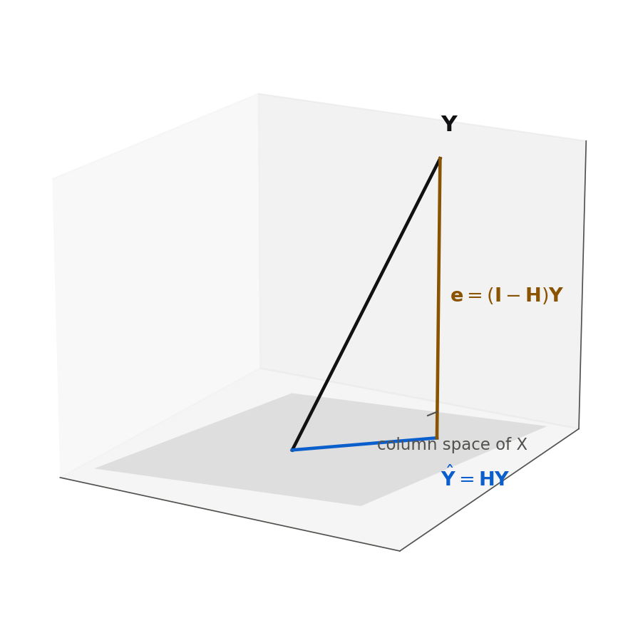 A three-dimensional sketch. A shaded gray plane labeled column space of X sits near the floor. A black arrow labeled Y points up from the origin above the plane. A blue arrow labeled Y-hat equals H Y lies in the plane, directly below the tip of Y. A brown arrow labeled e equals I minus H times Y connects the tip of Y-hat up to the tip of Y, meeting the plane at a right angle marked with a small square.