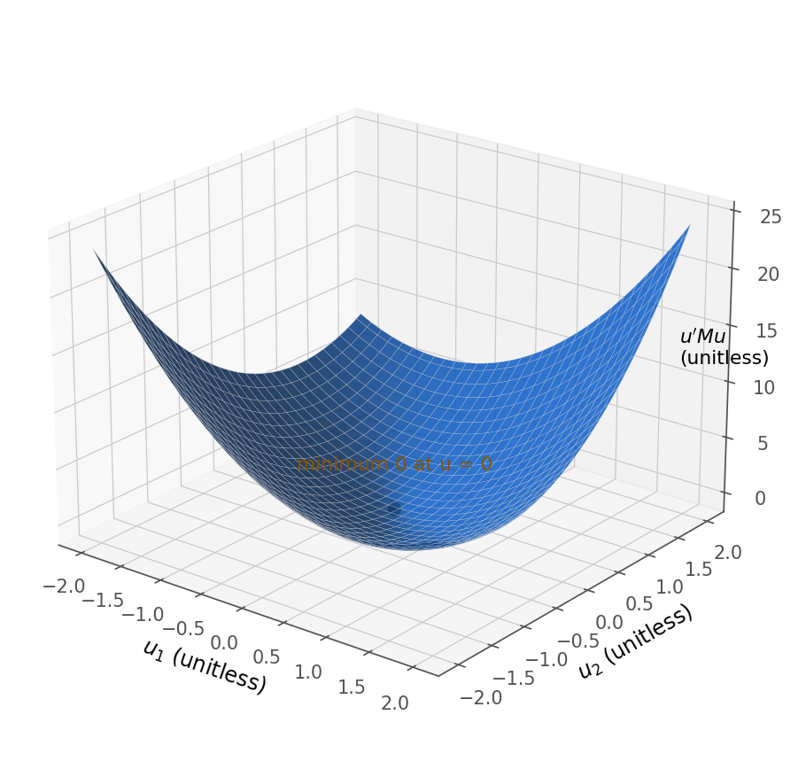 A three-dimensional surface plot of the quadratic form u-prime M u for a two-by-two positive-definite matrix M. The surface is a smooth upward bowl in a single blue shade, touching zero only at the origin, marked with a small brown dot labeled minimum zero at u equals zero, and rising in every direction away from it.