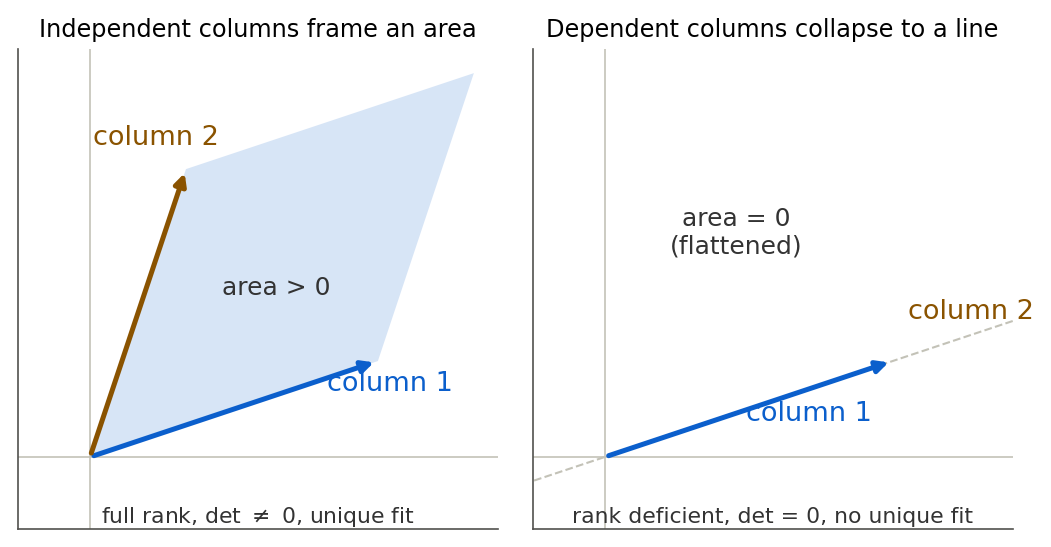 Two side-by-side panels, each showing two arrows drawn from the origin. In the left panel, labeled independent columns frame an area, a blue arrow and a brown arrow point in different directions and the parallelogram between them is shaded, marked area greater than zero, full rank, determinant not zero, unique fit. In the right panel, labeled dependent columns collapse to a line, the brown arrow is a stretched copy of the blue arrow so both lie on one dashed line, marked area equals zero, rank deficient, determinant zero, no unique fit.
