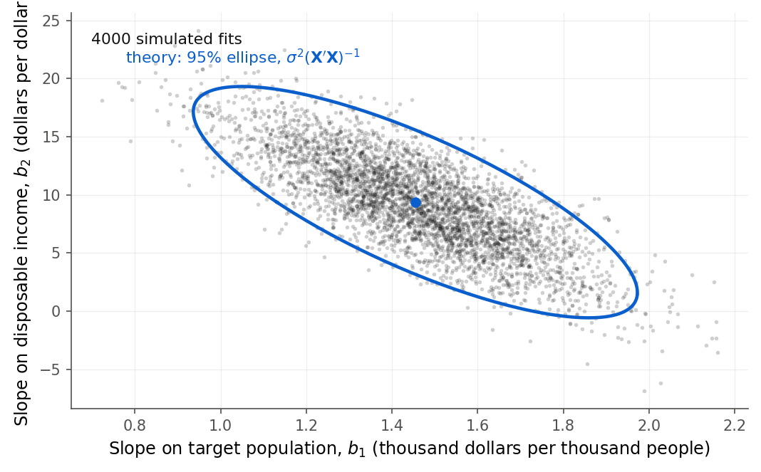 A scatterplot of 4000 simulated pairs of slope estimates, the target-population slope b1 on the horizontal axis and the disposable-income slope b2 on the vertical axis. The cloud is an elongated tilted ellipse sloping downward from upper left to lower right, centered near b1 equals 1.45 and b2 equals 9.4. A blue curve traces the theoretical 95 percent ellipse and matches the cloud.