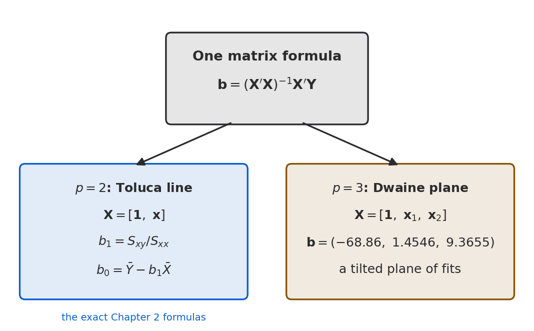 A flow diagram. A central gray box holds the one matrix formula b equals X-prime-X inverse times X-prime-Y. Two arrows point down from it. The left blue box, labeled p equals 2 Toluca line, shows the design matrix with a ones column and one predictor collapsing to the Chapter 2 scalar formulas b1 equals Sxy over Sxx and b0 equals Ybar minus b1 Xbar. The right gold box, labeled p equals 3 Dwaine plane, shows the design matrix with two predictors and the fitted coefficients minus 68.86, 1.4546, 9.3655.