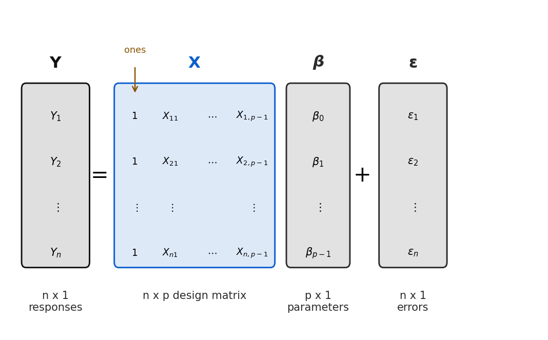 A schematic of the equation Y equals X beta plus epsilon drawn as four labeled boxes. A tall dark n-by-1 box of responses Y1 through Yn equals a wide blue n-by-p design matrix X whose first column is all ones and whose other columns hold predictor values, times a gray p-by-1 box of coefficients beta-0 through beta-p-minus-1, plus a gray n-by-1 box of errors epsilon-1 through epsilon-n.