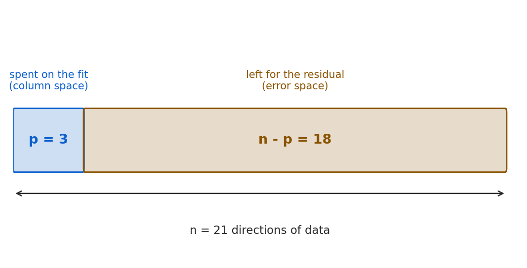 A horizontal bar of total length n equals 21 representing the directions of the data. A short blue segment of length p equals 3 on the left is labeled spent on the fit, the column space. A long gold segment of length n minus p equals 18 on the right is labeled left for the residual, the error space. A double arrow beneath the whole bar marks the total of 21 directions of data.
