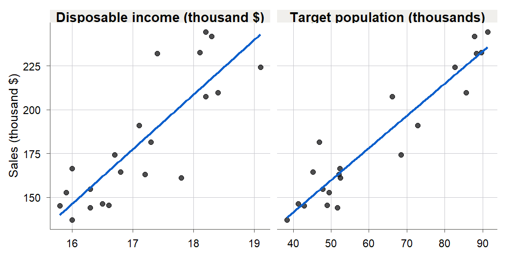 Two side-by-side scatterplots for the 21 Dwaine Studios cities. One panel plots sales in thousands of dollars against disposable income in thousand dollars; the other plots the same sales against target population in thousands. Each panel has an upward-sloping fitted line, and both clouds of points trend clearly upward, with sales ranging from roughly 140 to 290 thousand dollars.