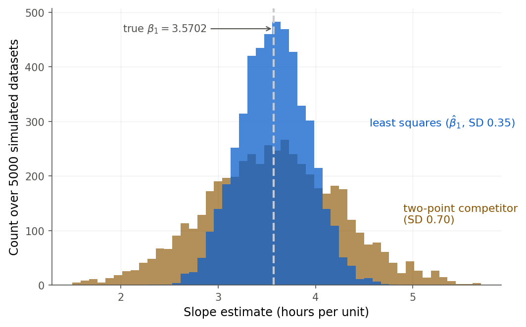 Two overlaid histograms of 5000 simulated Toluca slope estimates. The blue histogram, least squares, is tall and narrow and centered on the true slope 3.5702. The gold histogram, a two-point competitor using only the lightest and heaviest lots, is short and wide, also centered near 3.5702 but far more spread out. A gray dashed line marks the true slope.