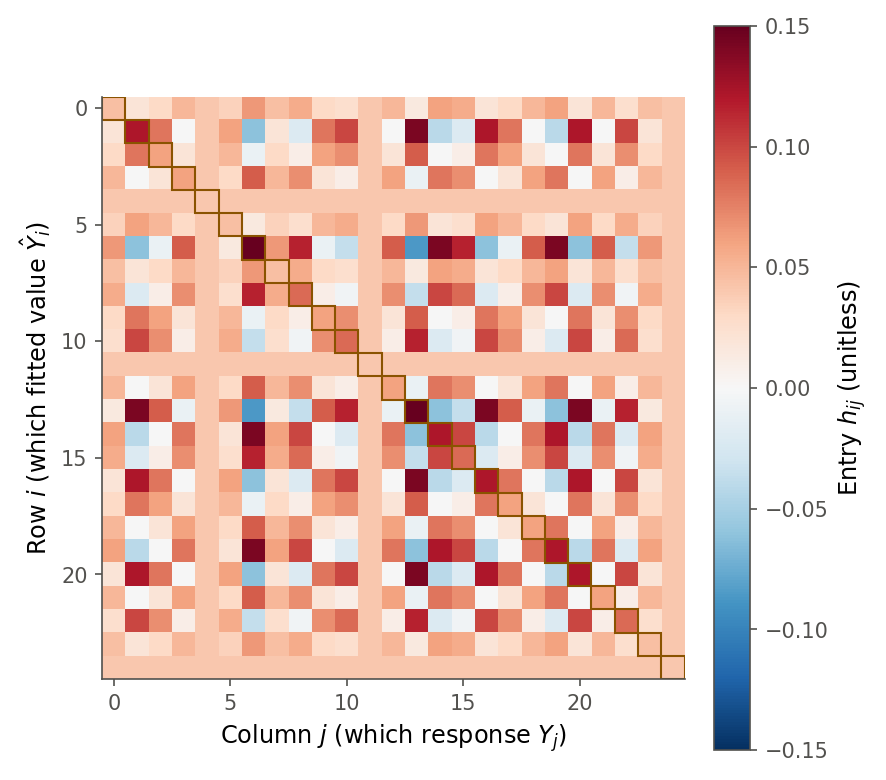 A 25-by-25 heatmap of the Toluca hat matrix, with red for positive entries and blue for negative, most entries near zero. The 25 diagonal cells are outlined in gold, marking the leverage values h-i-i, which are the largest entries in each row.