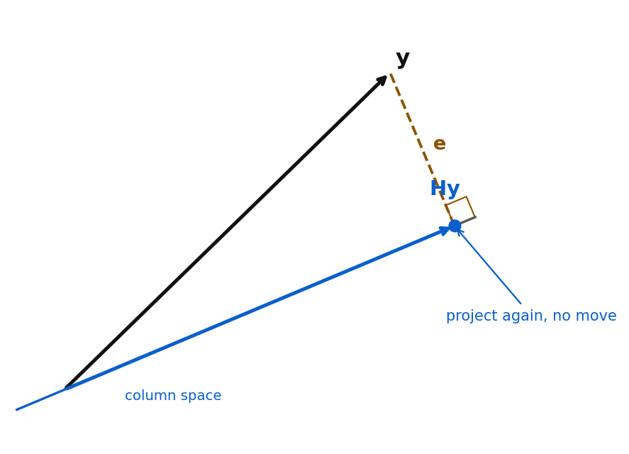 A two-dimensional diagram. A blue line through the origin is labeled the column space. A black arrow y points up and to the right; a blue arrow Hy lies along the line; a gold dashed segment e connects the tip of Hy to the tip of y, meeting the line at a right angle. A small annotation notes that projecting Hy a second time does not move it.