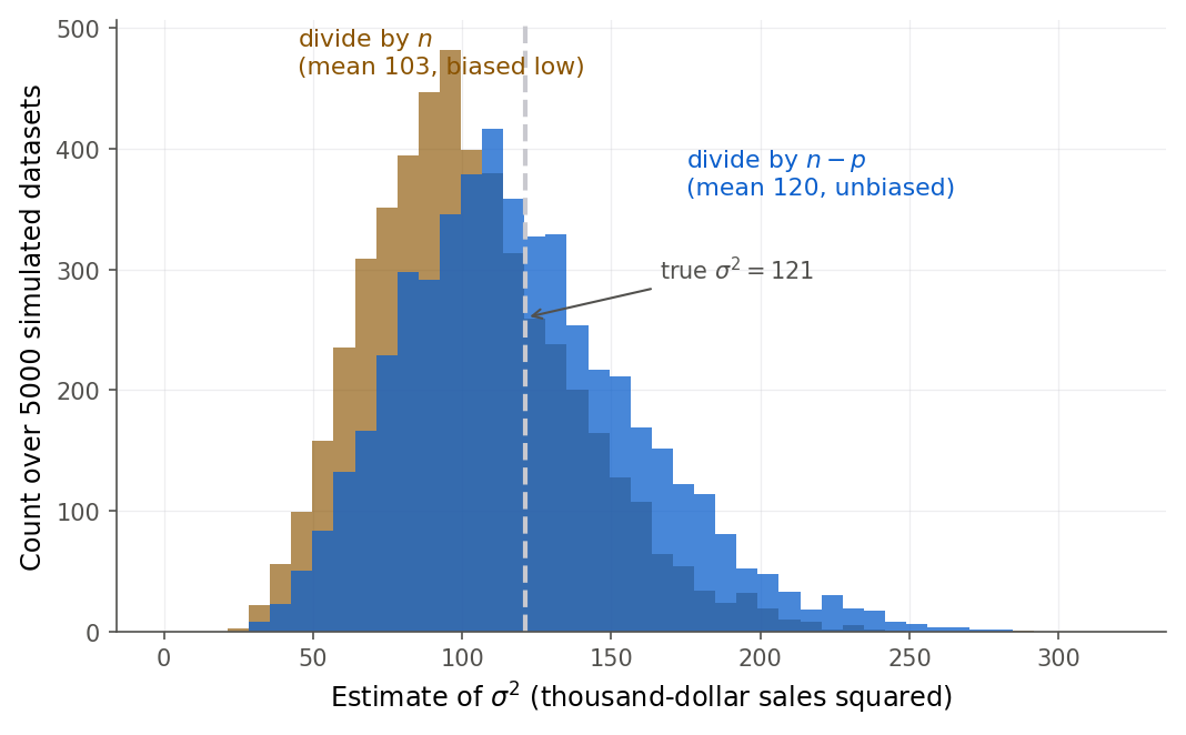 Two overlaid histograms of 5000 simulated estimates of sigma-squared for the Dwaine model. The blue histogram, dividing SSE by n minus p, is centered on the true value near 121. The gold histogram, dividing by n, is shifted left and centered near 104, biased low. A gray dashed vertical line marks the true sigma-squared at 121.