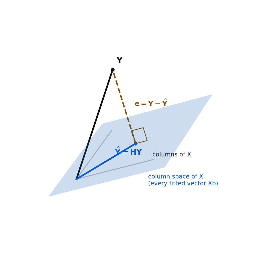 A three-dimensional diagram. A tilted translucent blue plane is the column space of X, spanned by two gray arrows labeled columns of X. A black arrow labeled Y points from the origin up out of the plane. A blue arrow labeled Y-hat equals HY lies in the plane. A gold dashed segment labeled e equals Y minus Y-hat connects the tip of Y-hat up to the tip of Y and meets the plane at a right angle, marked by a small gold square.