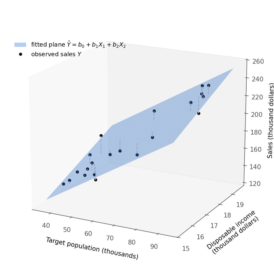 A three-dimensional scatterplot of the 21 Dwaine cities. The floor axes are target population in thousands and disposable income in thousand dollars; the vertical axis is sales in thousands of dollars. A translucent blue plane tilts upward across the box, and each dark data point is joined to the plane by a short dashed gray vertical stem, the residual. Points sit above and below the plane with no systematic gap.