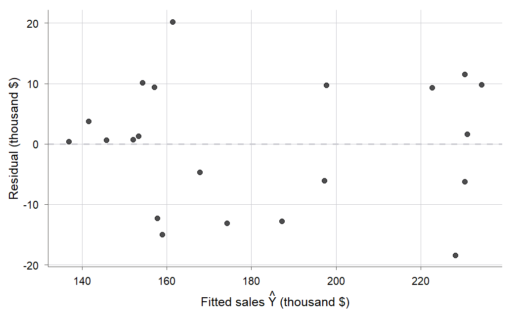 A scatterplot of the 21 Dwaine residuals in thousands of dollars on the vertical axis against fitted sales on the horizontal axis, with a dashed horizontal line at zero. The points scatter above and below zero with no funnel shape and no bend.