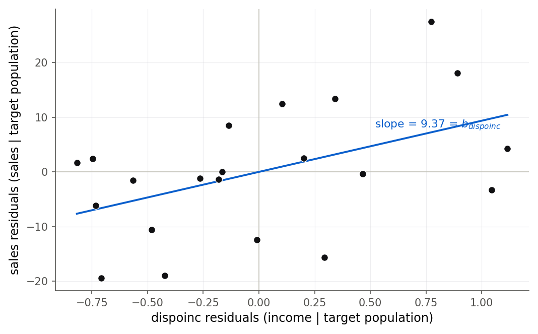 An added-variable plot for disposable income in the Dwaine model. The horizontal axis is disposable income with target population removed, the vertical axis is sales with target population removed. The 21 points scatter around an upward-sloping line whose slope is labeled 9.37, matching the multiple regression coefficient.